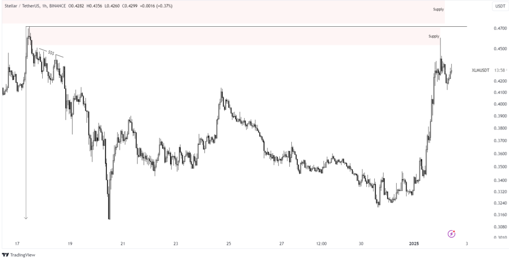 XLM chart