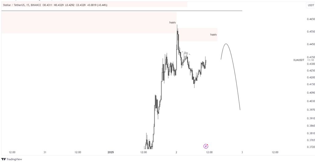 XLM chart