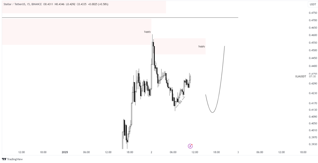 XLM chart