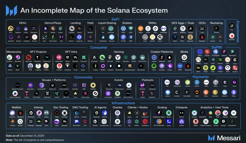 incomplete solana ecosystem map