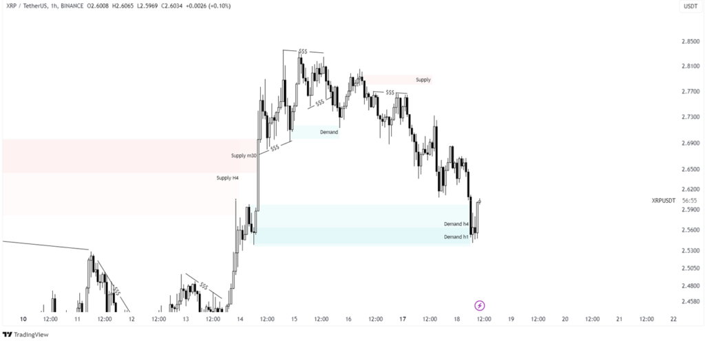 a graph of xrp