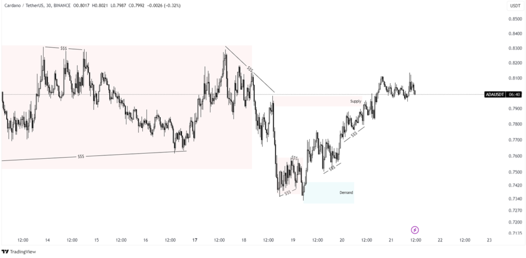 cardano price prediction