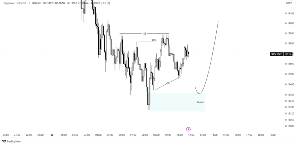 dogecoin price m5