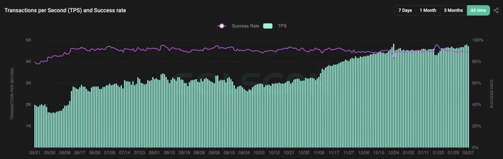 tps and success rate chart