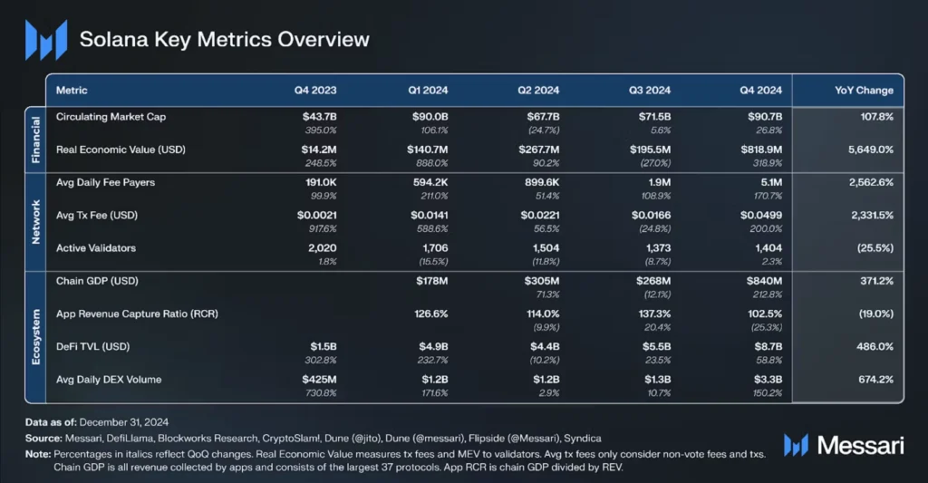 solana key metrics table overview