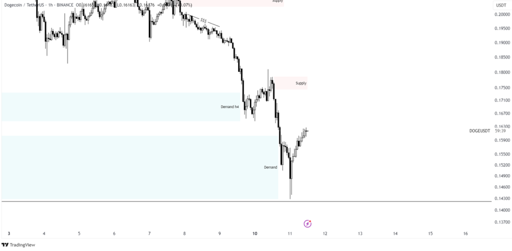 dogecoin price analysis